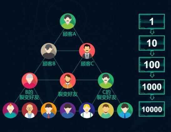 微信裂變，小程序裂變，微信裂變方法